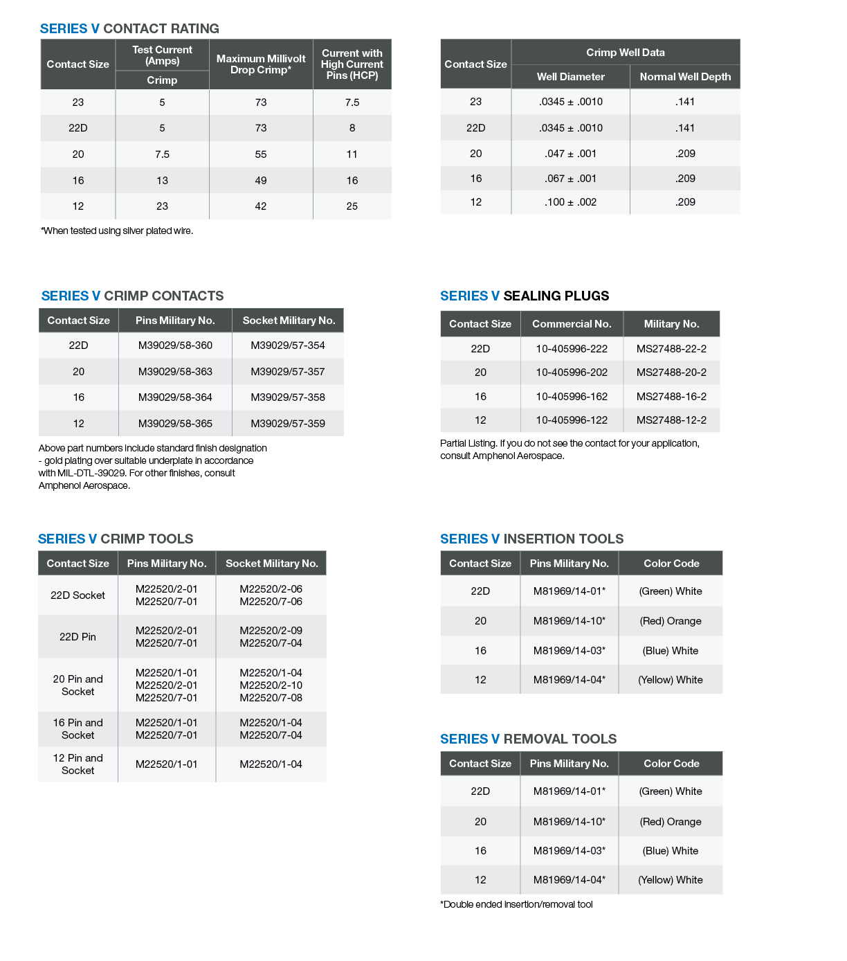 Series Five Lightweight Military Circular Connectors Amphenol